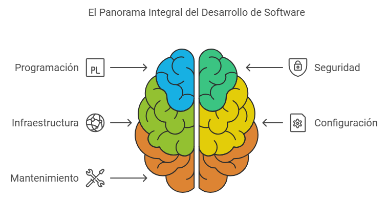 Cerebro con diferentes zonas mostrando el aprendizaje