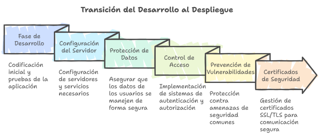 Cuadrados explicando las diferentes partes de la configuración